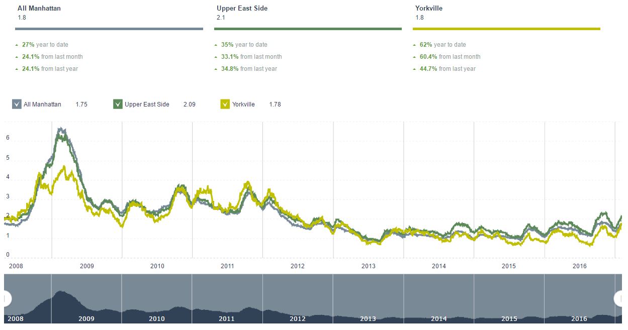 Showing Volatility Index for All Listings in Manhattan & Upper East Side & Yorkville for all prices.