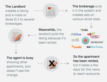 The typical listing cycle can be daunting for a non-real estate professional.