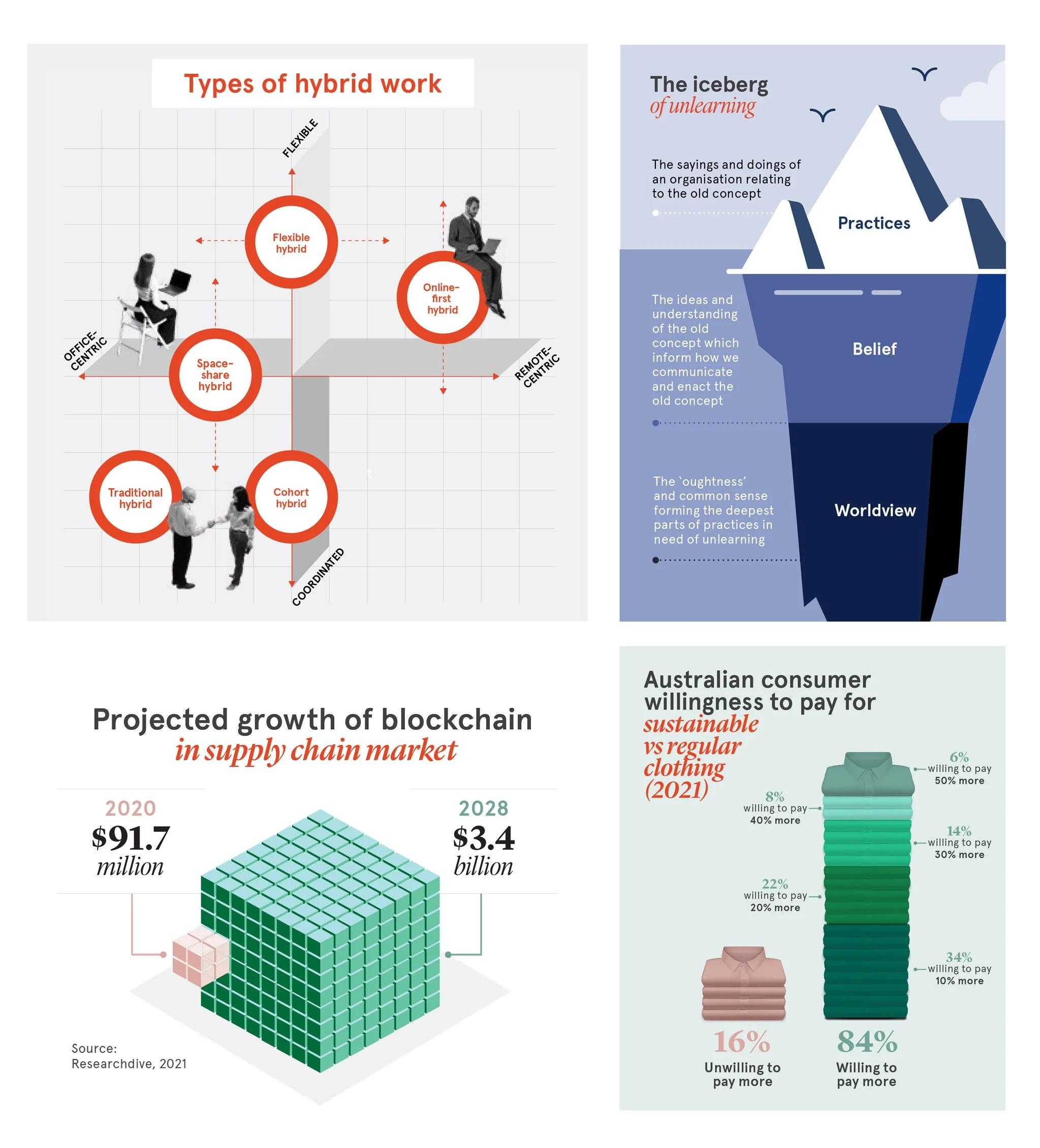 Infographics in various Sydney Executive Plus reports
