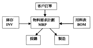 圖一
