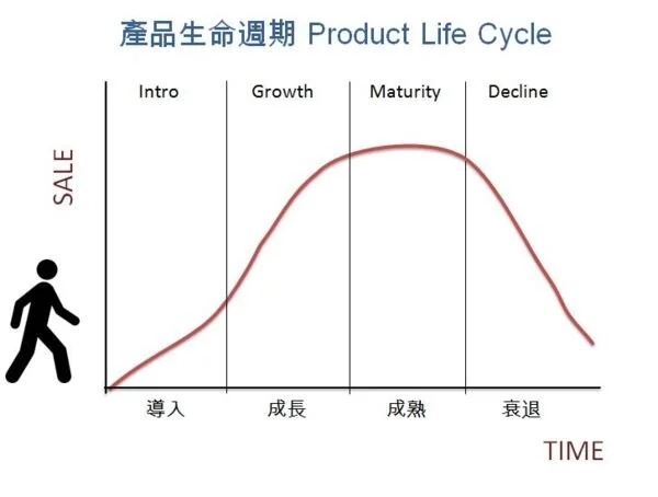 產品生命週期與生涯規劃