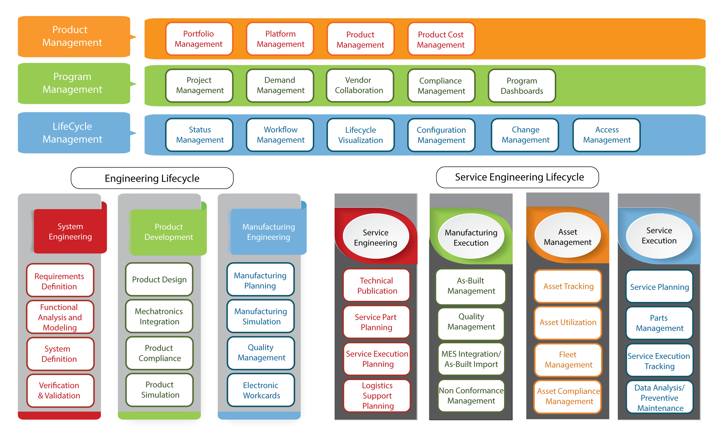  Lifecycle Management Overview