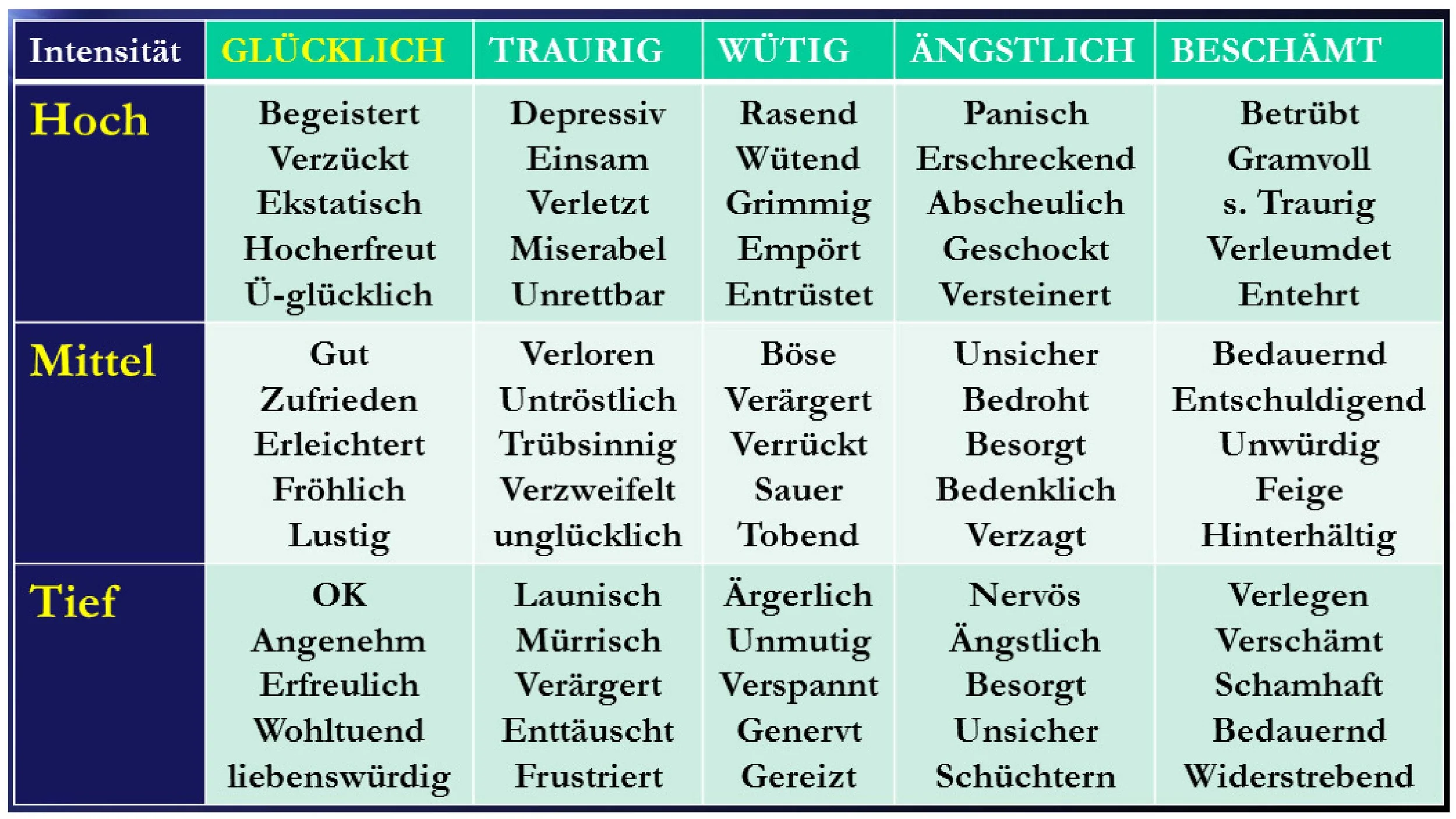 Was mir hier etwas zu denken gibt, ist, dass wir EINE glückliche Kolonne und VIER Angst-bezogene Kolonnen vorfinden. Haben Sie eine Idee für eine zweite Glücksgefühl-Kolonne ? Lassen Sie es mich wissen.