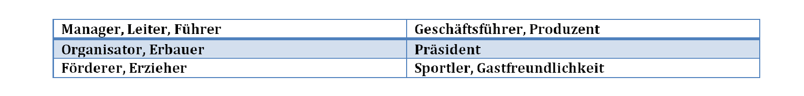 Überall werden Choleriker gebraucht. Sobald sie die Zügel in den Händen halten, läuft auch wirklich was. Ziele werden definiert und Methoden entwickelt, diese zu erreichen. Er behält stets den Überblick, kommt schnell zur Sache, organisiert gut, liebt Produktivität und regt zu Aktivität an.