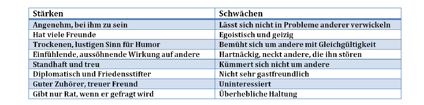 Im sozialen Bereich gilt der Phlegmatiker als Kitt, als eine Verbindung untereinander. Er kommt mit jedem gut aus, provoziert ja nicht, sagt Ja zu diesem und Ja zu jenem, ist immer freundlich und unternimmt alles, Streitigkeiten zu vermeiden. Mit seiner Geduld hat er eigentlich eine Medaille verdient. Sein Spott kann schon mal den Choleriker oder Melancholiker verletzen. Introvertiert, konservativ, zufrieden, ausgeglichen. manchmal etwas kaltblütig, aber doch anhänglich meistert er sich durch seine sozialen Strukturen.