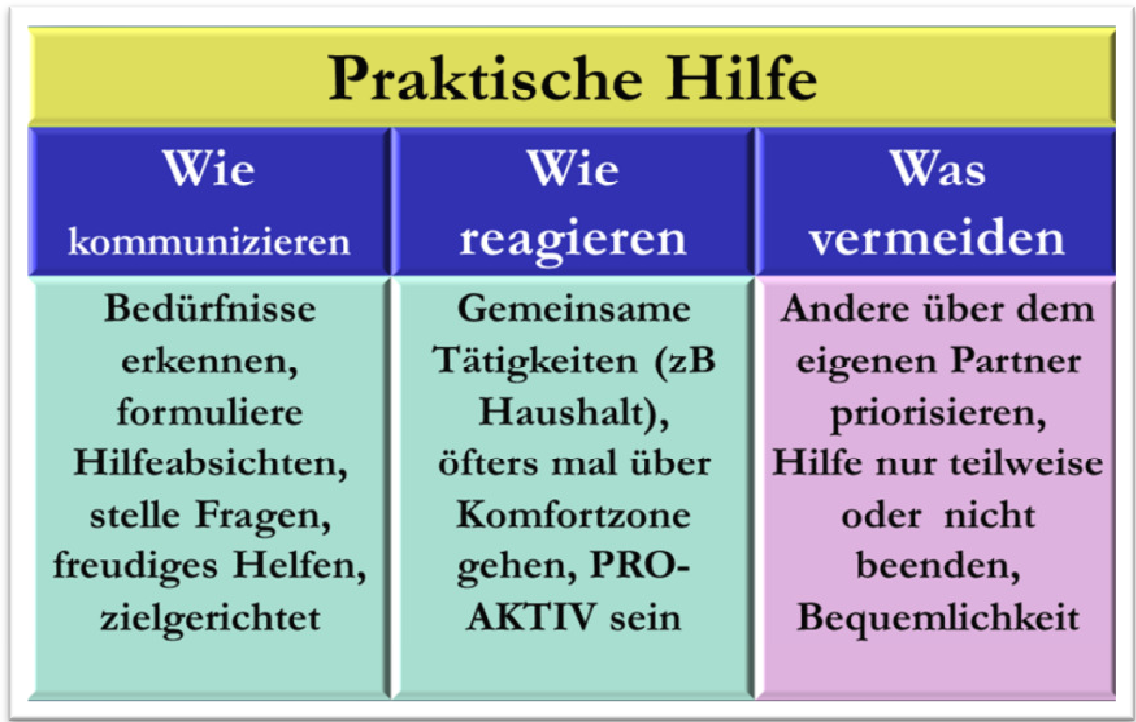 Wer hat nicht gern, wenn sein Partner hilfsbereit zur Seite steht ? Teamwork nennt man das. Nach der Hochzeit möchte man alles gemeinsam machen. Das ändert sich, bis dann beide, jeder für sich, seinen Alltag bestreitet. Wer in der Kindheit die Zusammenarbeit als segensreich erlebt hat, für den ist praktische Hilfe ein Liebesbeweis.