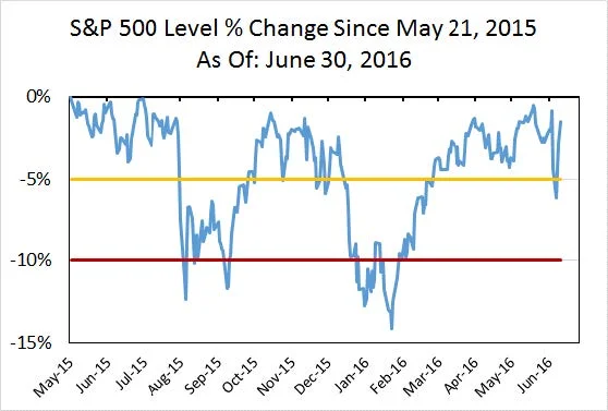 PSA_2016Q2_S&PLevelChange.jpg