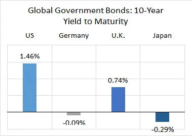 PSA_2016Q2_GlobalGovBonds.jpg