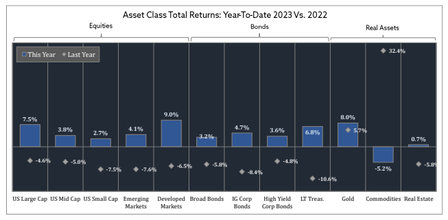 Investment Commentaries: First Quarter 2023