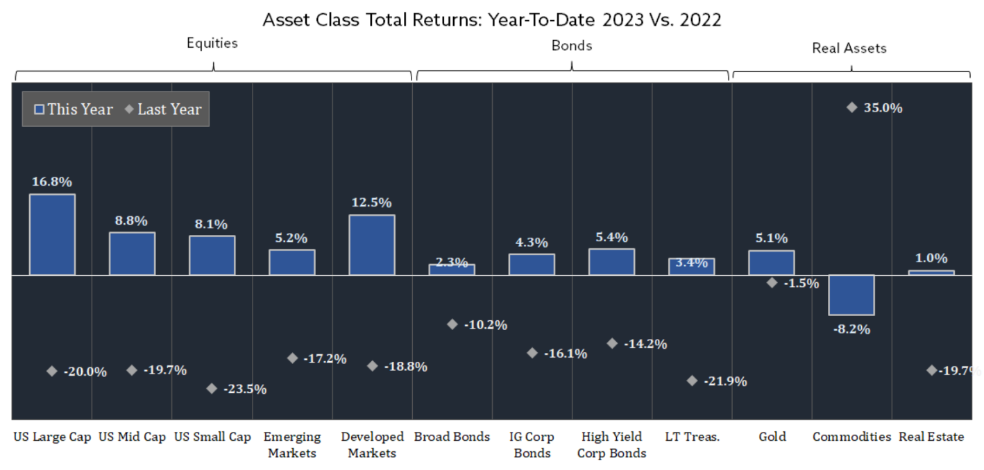 Investment Commentaries: Second Quarter 2023