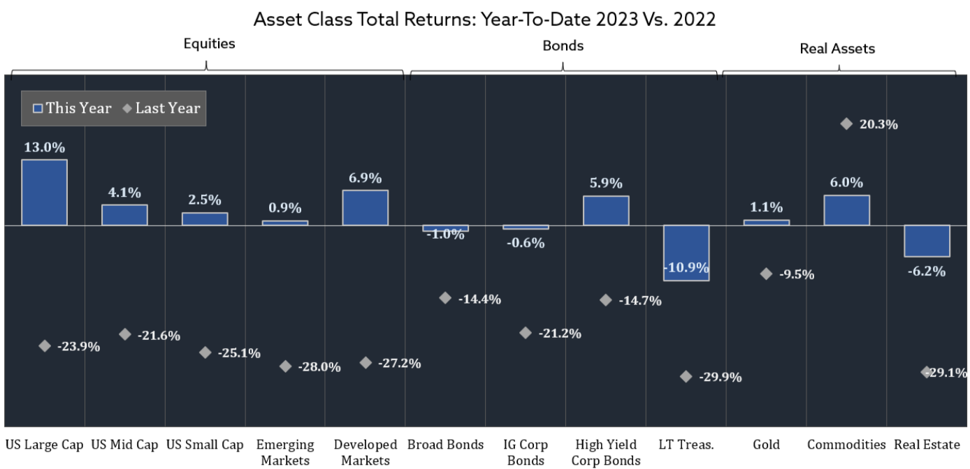 Investment Commentaries: Third Quarter 2023