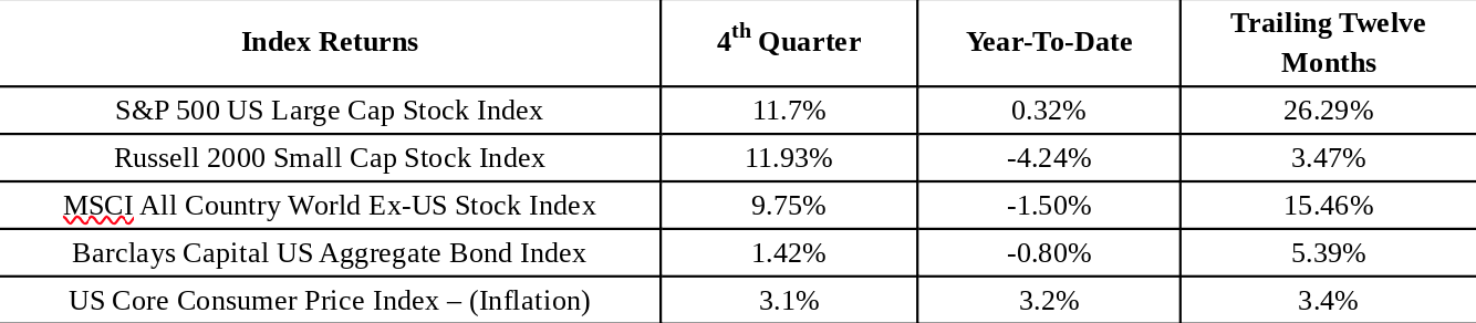 Investment Commentaries: Fourth Quarter 2023