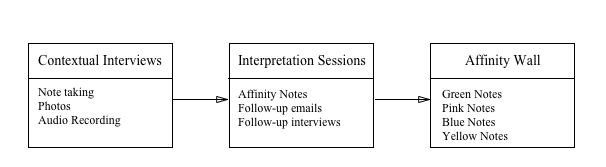  Data Collection and Analysis Process