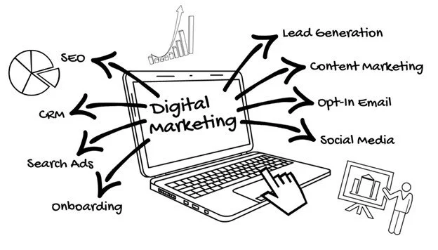Digital Marketing Plan | ProductiveandFree