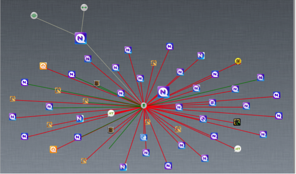 Clicking one of the nodes in AppVisualizer expands it, revealing the relationships between apps, risks and conditions. In this example, a malware farm (red connections) is revealed as just a click away from the app (“N” in upper left).