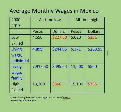 Average Monthly Wages in Mexico
