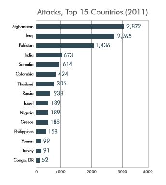Source: National Counterterrorism Center, 2011