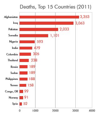 Source: National Counterterrorism Center, 2011