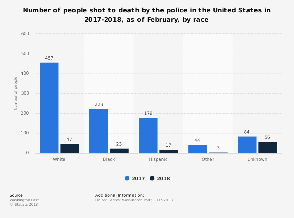 statistic_id585152_people-shot-to-death-by-us-police-2017-2018-by-race.png