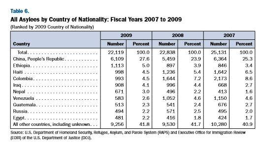 asylees by country 2007 to 2009.JPG