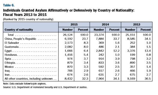 asylees by country 2013 to 2015.JPG