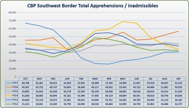 2012-2015 Border Influx