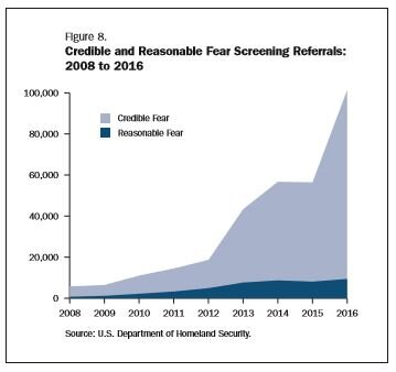 credible fear 2008 to 2016.JPG