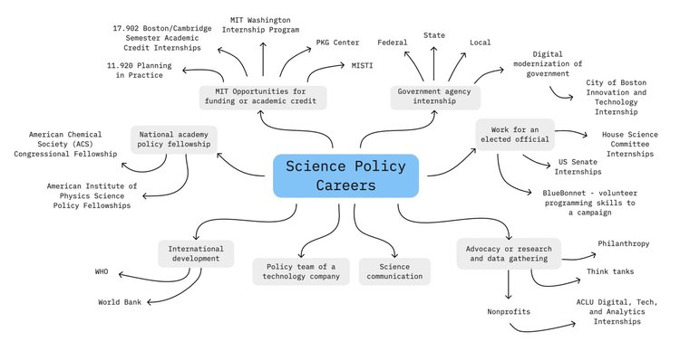 Careers in Science Policy — MIT Science Policy Initiative