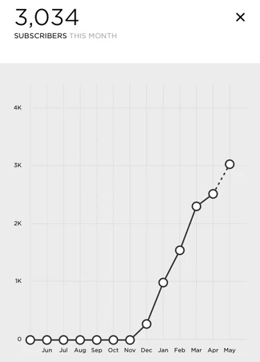  Subscriber growth in 6 months