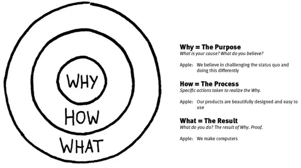 Simon Sinek's Golden Circle diagram about his Start With Why book and TED Talk