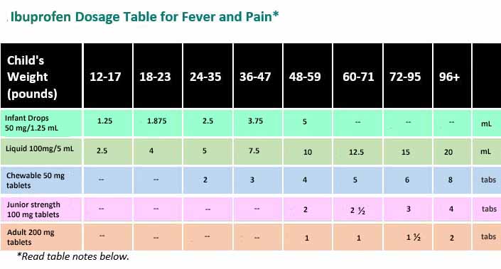 Table Notes: Age limit: Don't use under 6 months of age unless directed by your child's pediatrician, because safety has not established and doesn't have FDA approval. Avoid multi-ingredient products in children under 6 years of age. Dosage: Determine by finding child's weight in the top row of the dosage table. Measuring the dosage (should be in metric units): Dosing syringes are more accurate than household utensils. Use the syringe or device that comes with the medication. If not available with the medication, medicine syringes are available at pharmacies. Household spoons are not reliable. Note: 1 level teaspoon equals 5 mL and that ½ teaspoon equals 2.5 mL. Ibuprofen drops: Ibuprofen infant drops come with a measuring syringe Adult dosage: 400 mg Frequency: Repeat every 6-8 hours as needed.