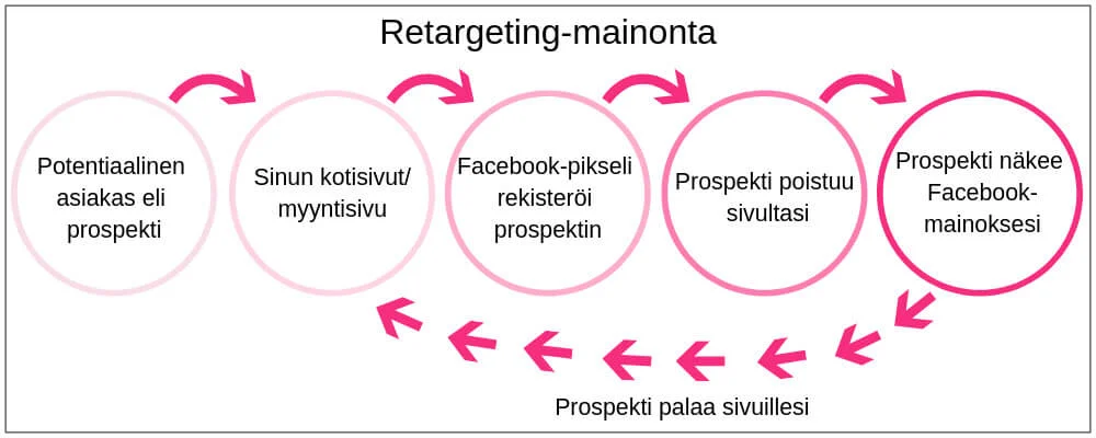 Facebook retargeting-mainonnan prosessi. Tavoitat sivuillasi vierailleen ihmisen Facebook-mainoksen avulla, jolloin prospekti päätyy palaamaan takaisin sivuillesi.