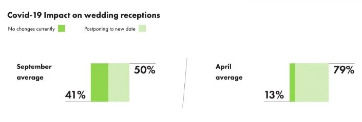 Courtesy of The Global COVID-19 Weddings Report