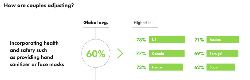 Courtesy of The Global COVID-19 Weddings Report