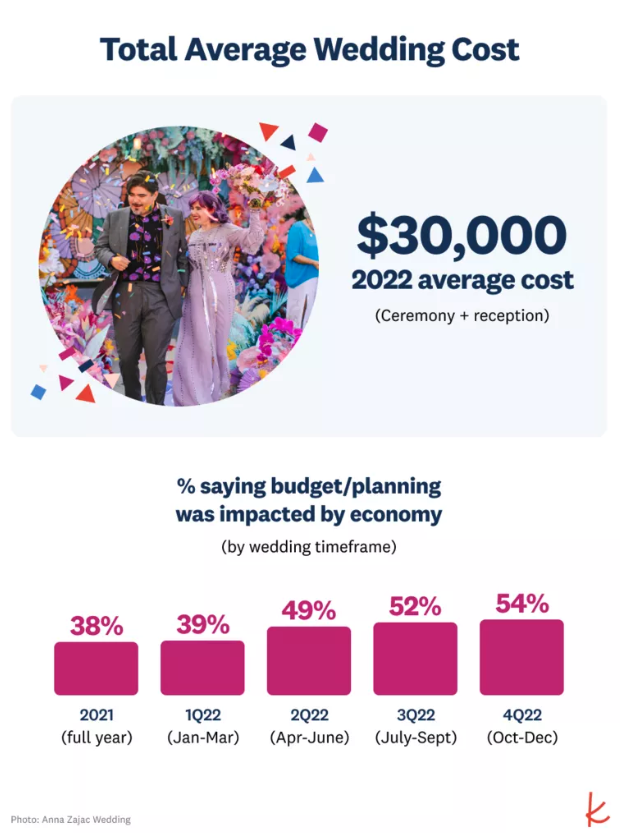 Wedding Venues Average Wedding Budget For 100 Guests Wedding