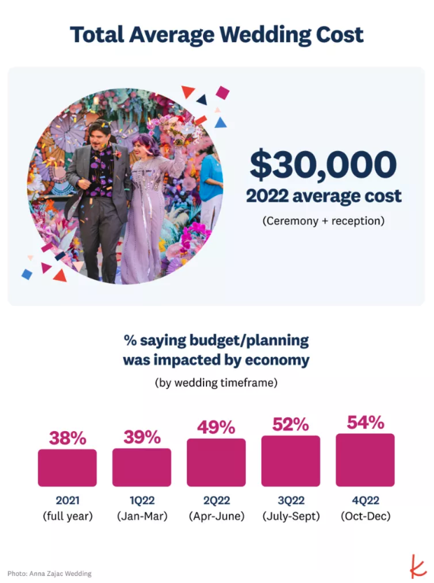 Average Wedding Cost: Wedding Planning Tips For 2023
