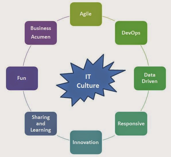 Ten Ways to Improve IT Culture with Agile, DevOps, Data, and Collaboration