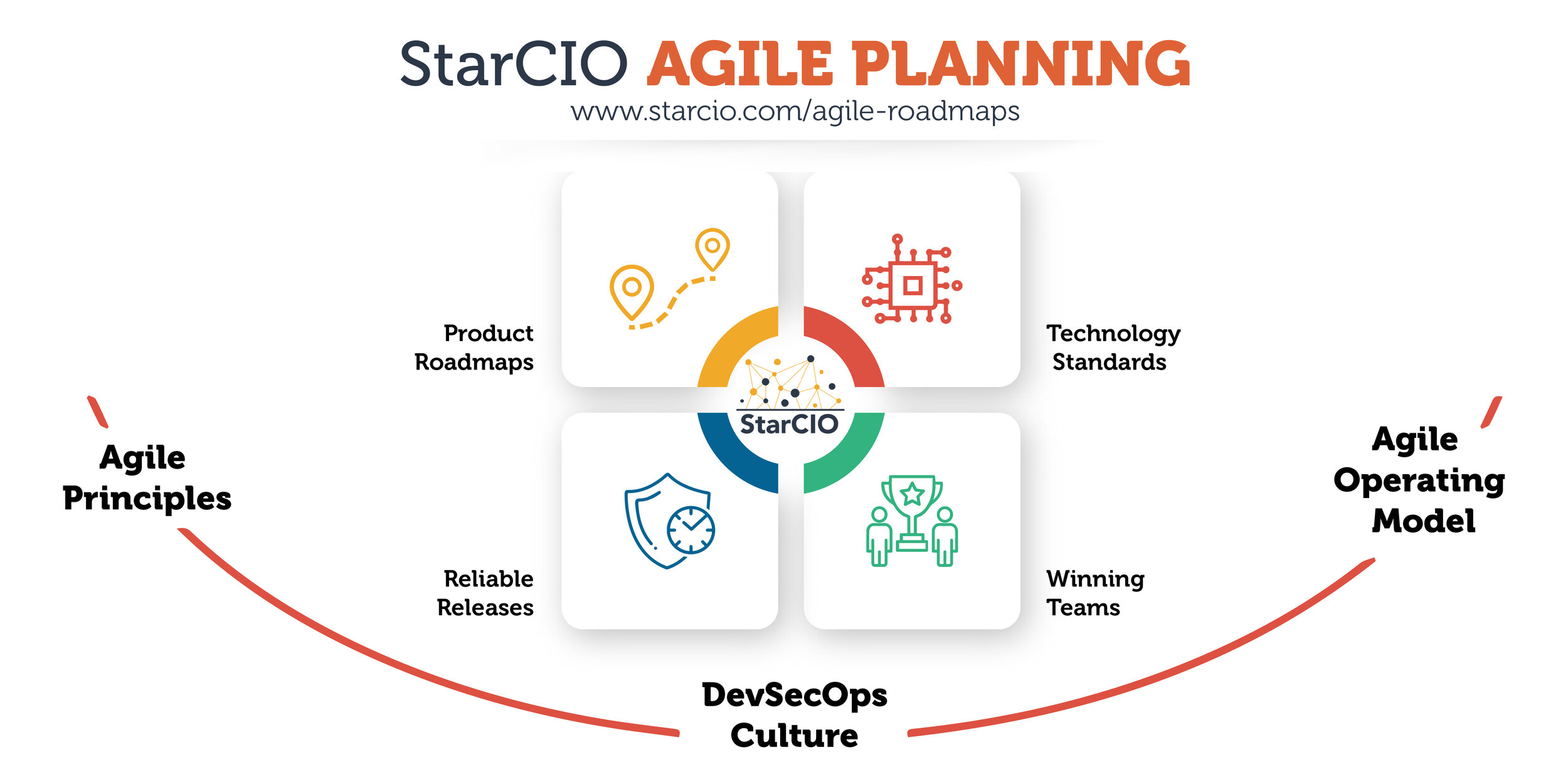 Agile Planning Roadmaps and Standards