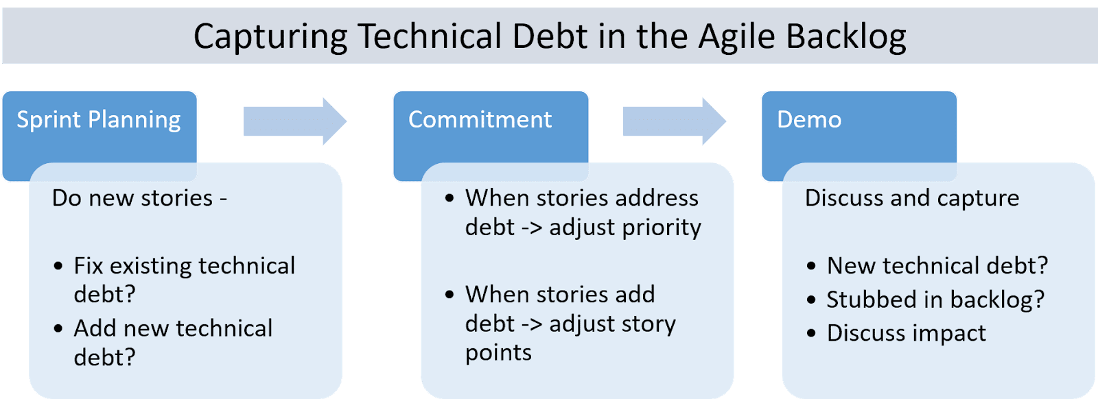 How to Capture and Manage Technical Debt in Agile Development