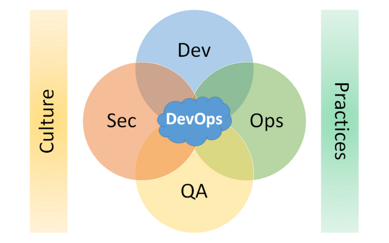 DevOps Culture an Practices