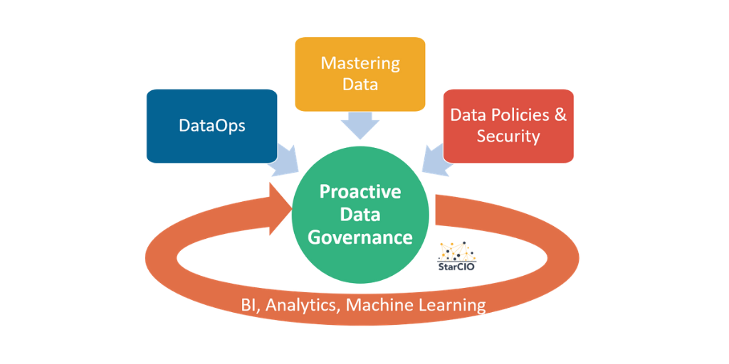 What is Proactive Data Governance?