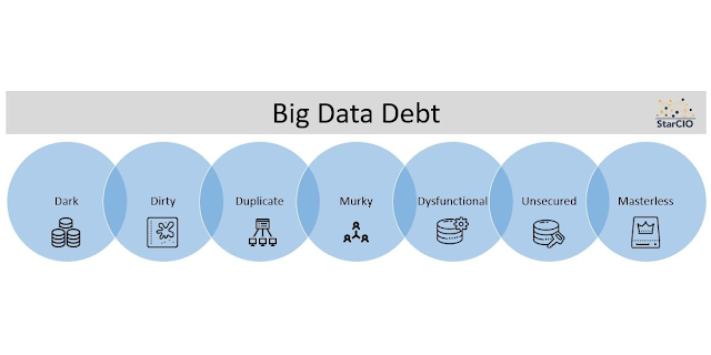 What are Seven Types of Big Data Debt