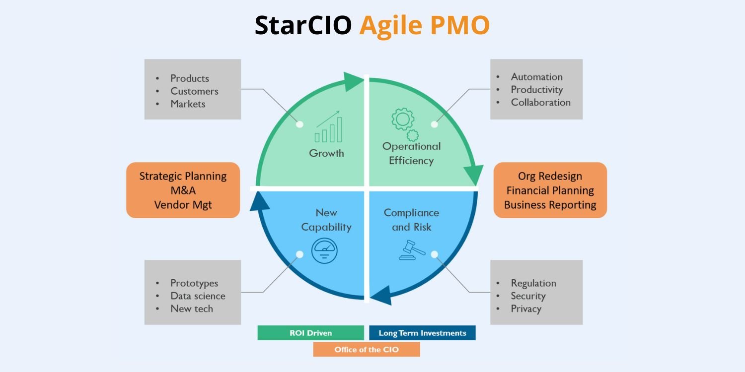 Agile PMOs - Ideation and Balanced Portfolios