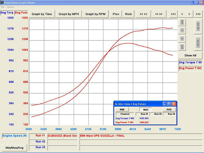 This leads to the photo most important to any build, the claim to fame. That is of course, the dyno graph. For those wondering, that right there is 1.0 BAR beginning at 4500RPM, 3.0 BAR (Full Boost) beginning at 5800RPM leading to a consistent 3.0 BAR from 5800RPM to 8000RPM. This in turn, produces the numbers of a max torque at 1197 and a max power at 1405 to the wheels, power even Godzilla himself would be intimidated by.