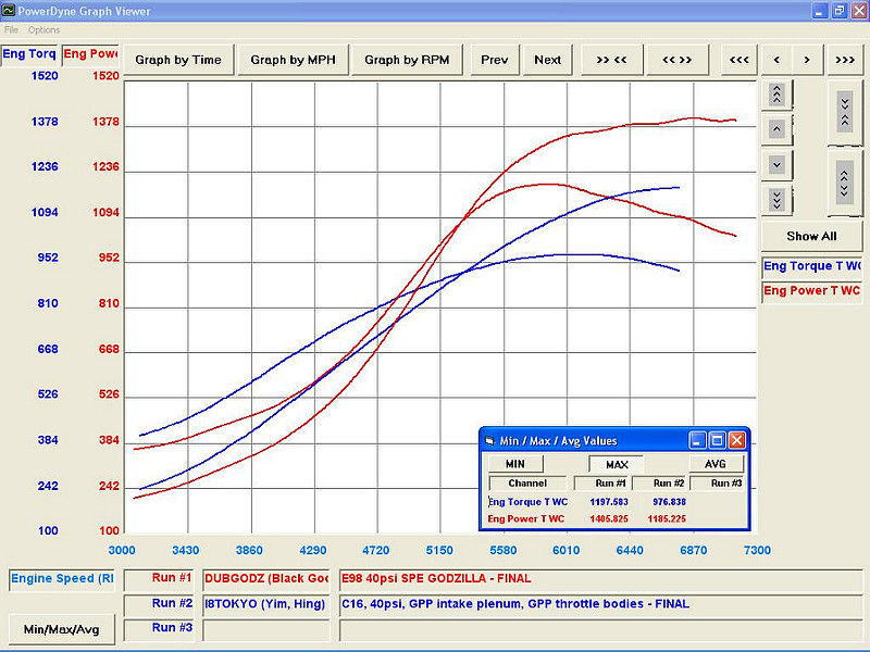 Side by side comparisons are crucial to measuring improvements, so the photo above presents our Godzilla Package on the same graph table as one of our customer’s SPE1000R Package. The SPE1000R package produced a max torque of 976 and a max power of 1185.