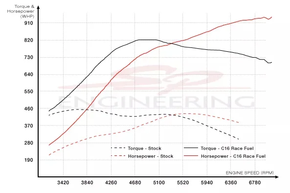 DYNO