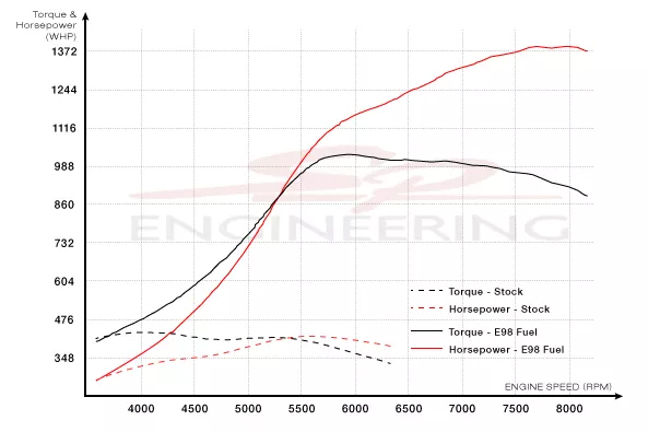 DYNO