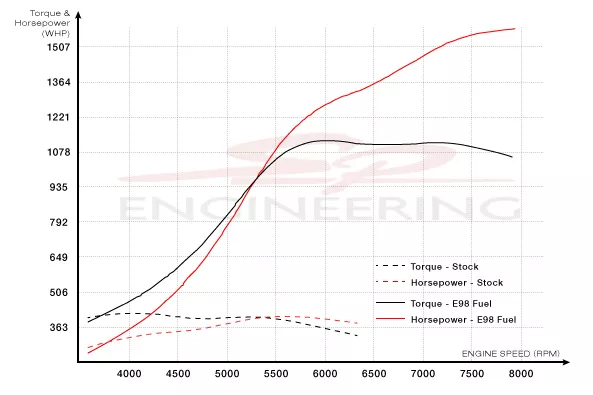 DYNO
