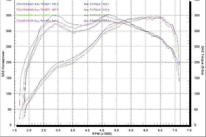 347WHP & 345 ft/lbs on the cars best run. Heat started to become an issue on the later runs. This was on a 2WD DynoJet.
