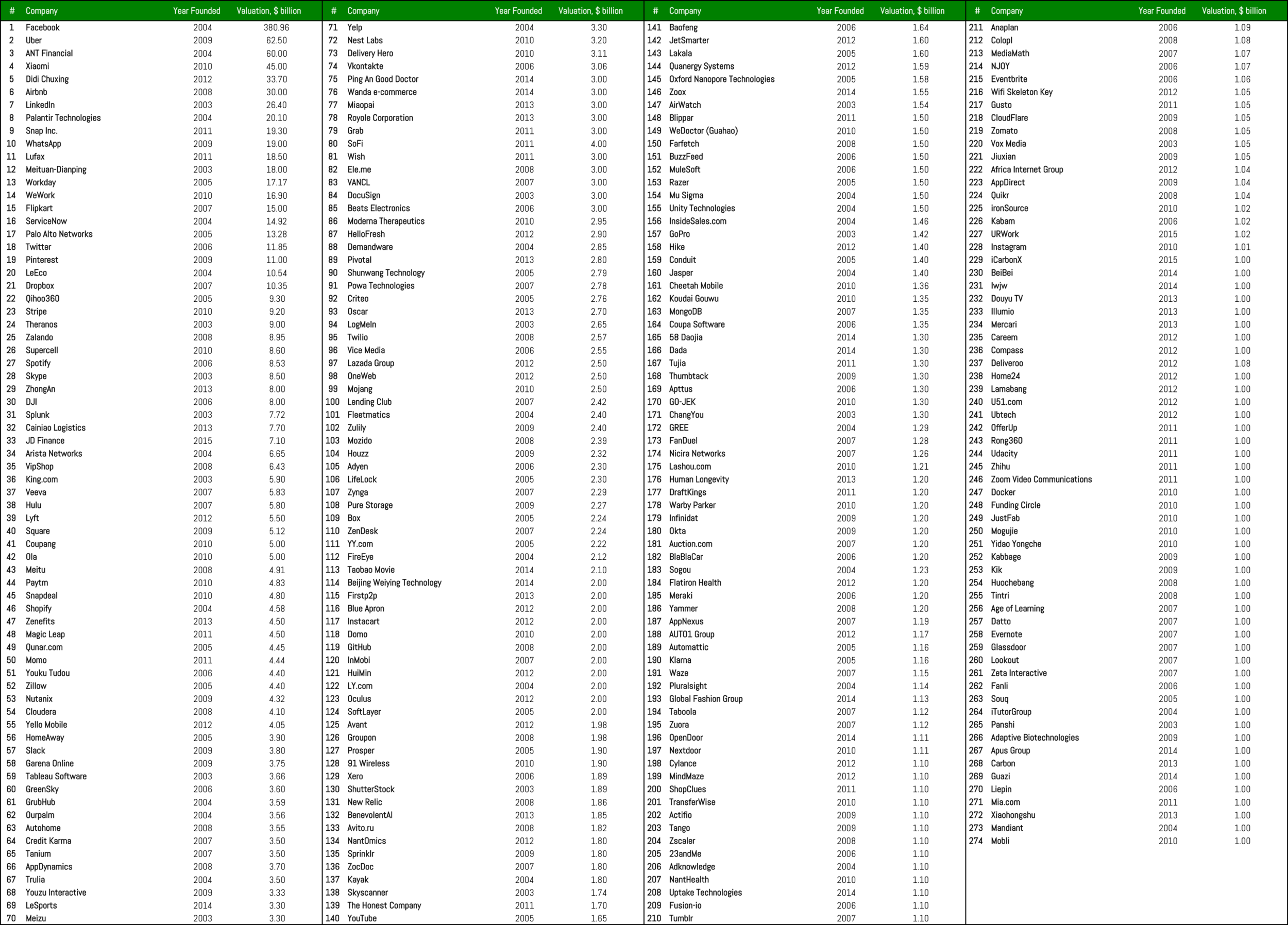 List of Unicorns - Valuation.png